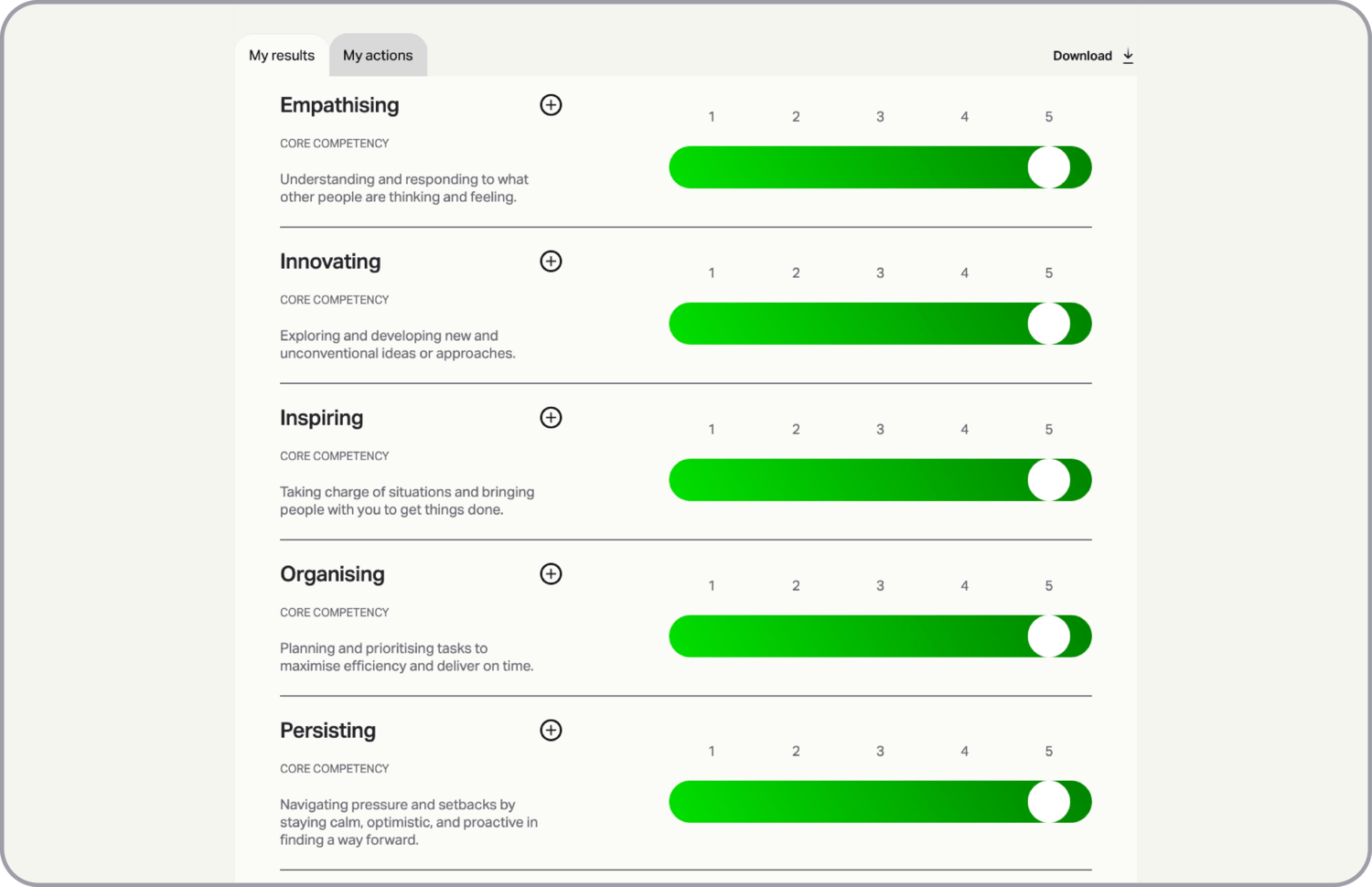 A screenshot taken from the user interface of MindGym's 360 feedback tool showing a user's results with 1-5 ratings for attributes like 'Empathising', 'Innovating' and others